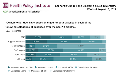 health policy institute graphic - economic outlook dentistry aug 15 2022